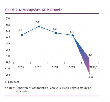 GDP between -2.0% and 0.5% in 2020